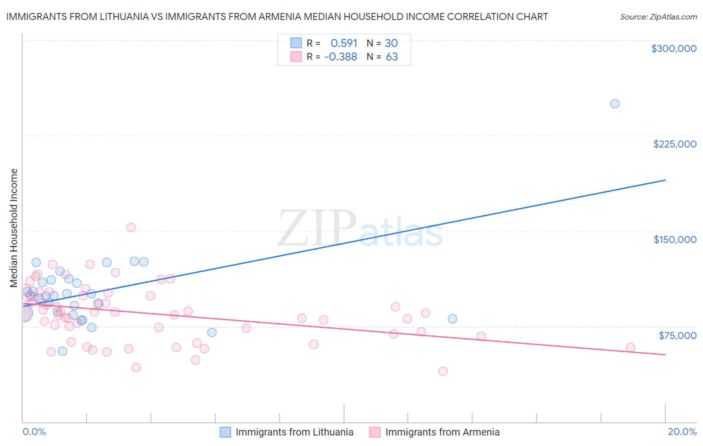 Immigrants from Lithuania vs Immigrants from Armenia Median Household Income