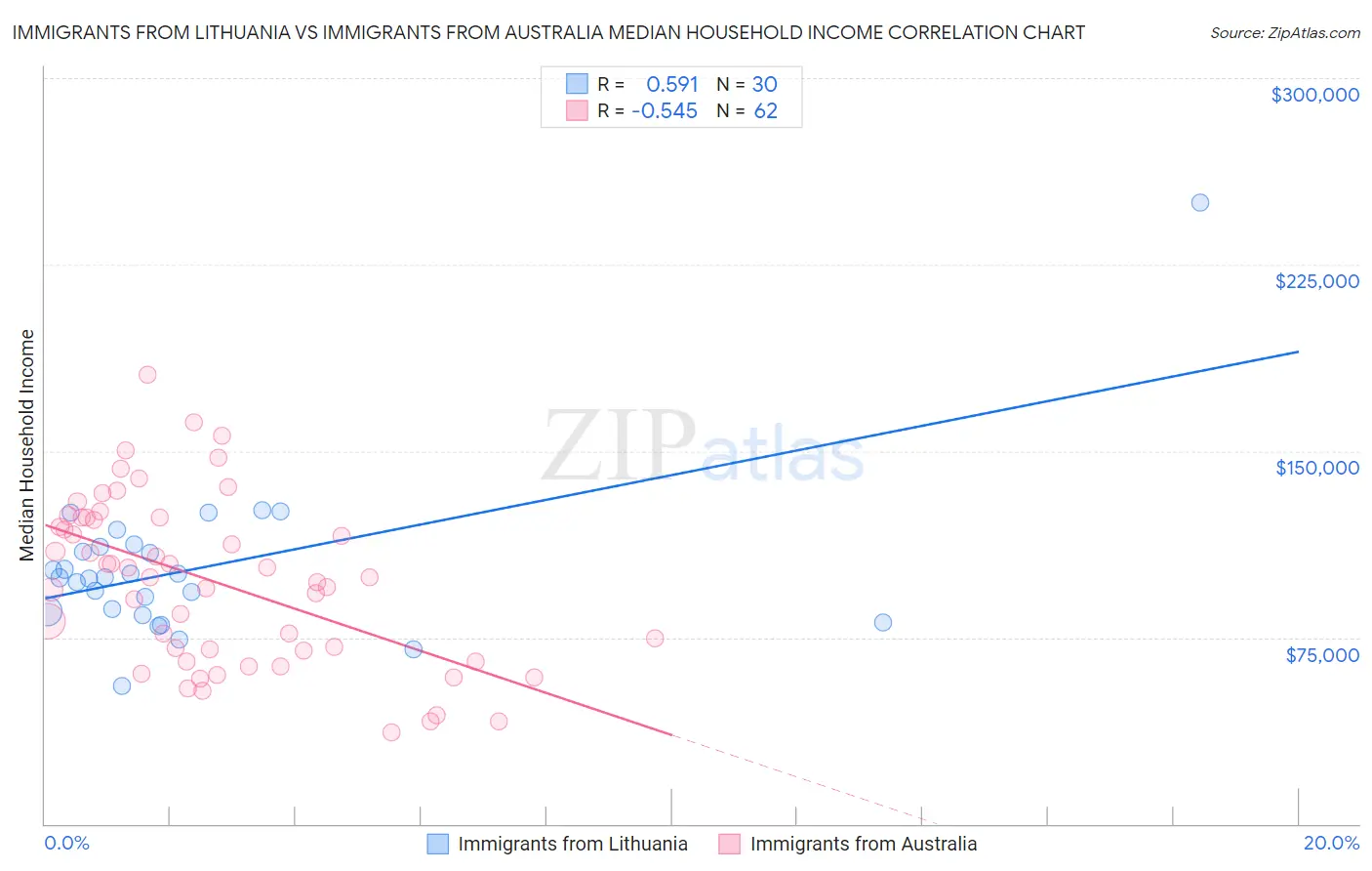 Immigrants from Lithuania vs Immigrants from Australia Median Household Income