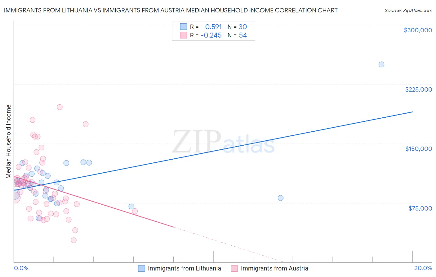 Immigrants from Lithuania vs Immigrants from Austria Median Household Income