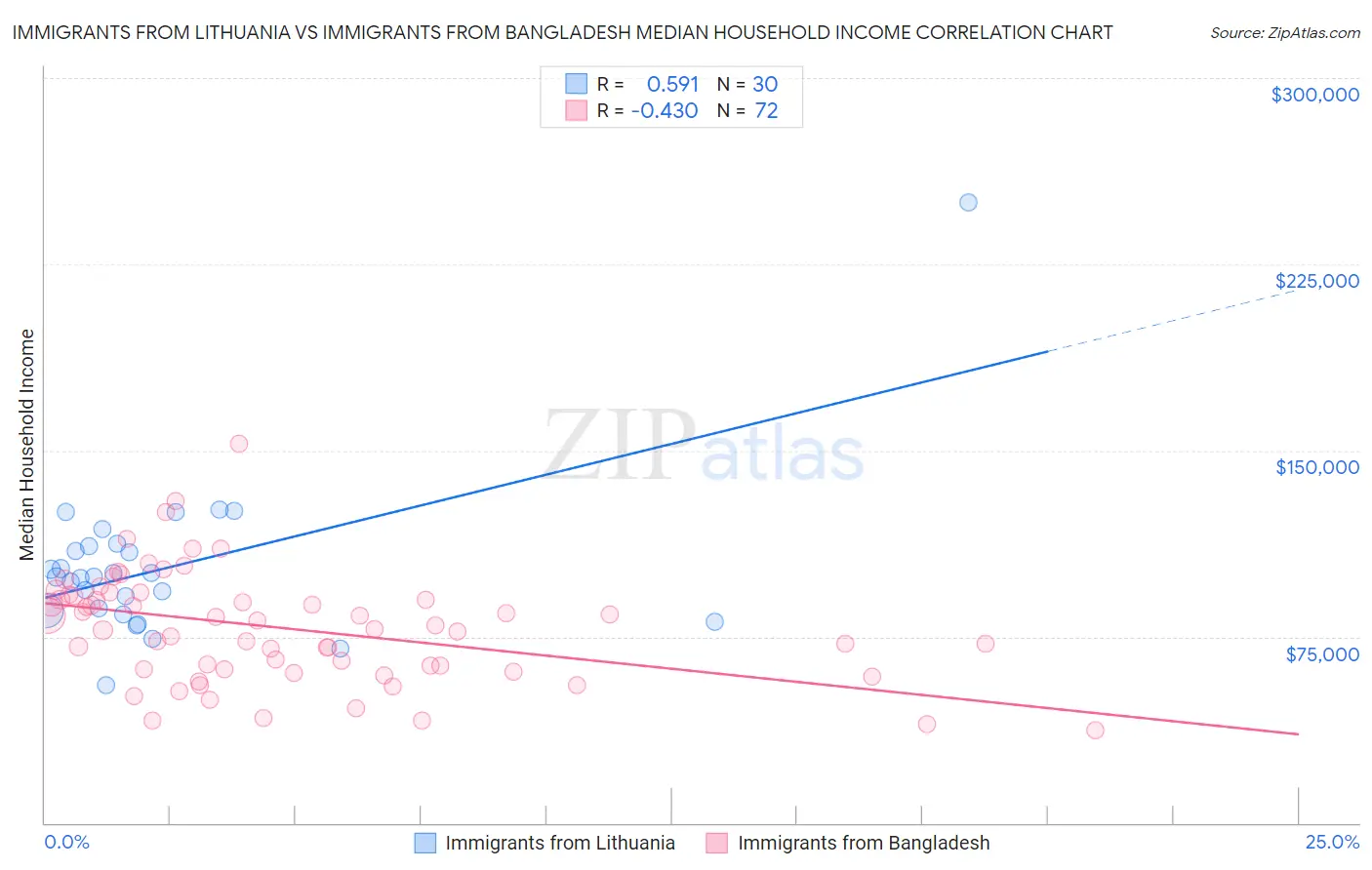 Immigrants from Lithuania vs Immigrants from Bangladesh Median Household Income