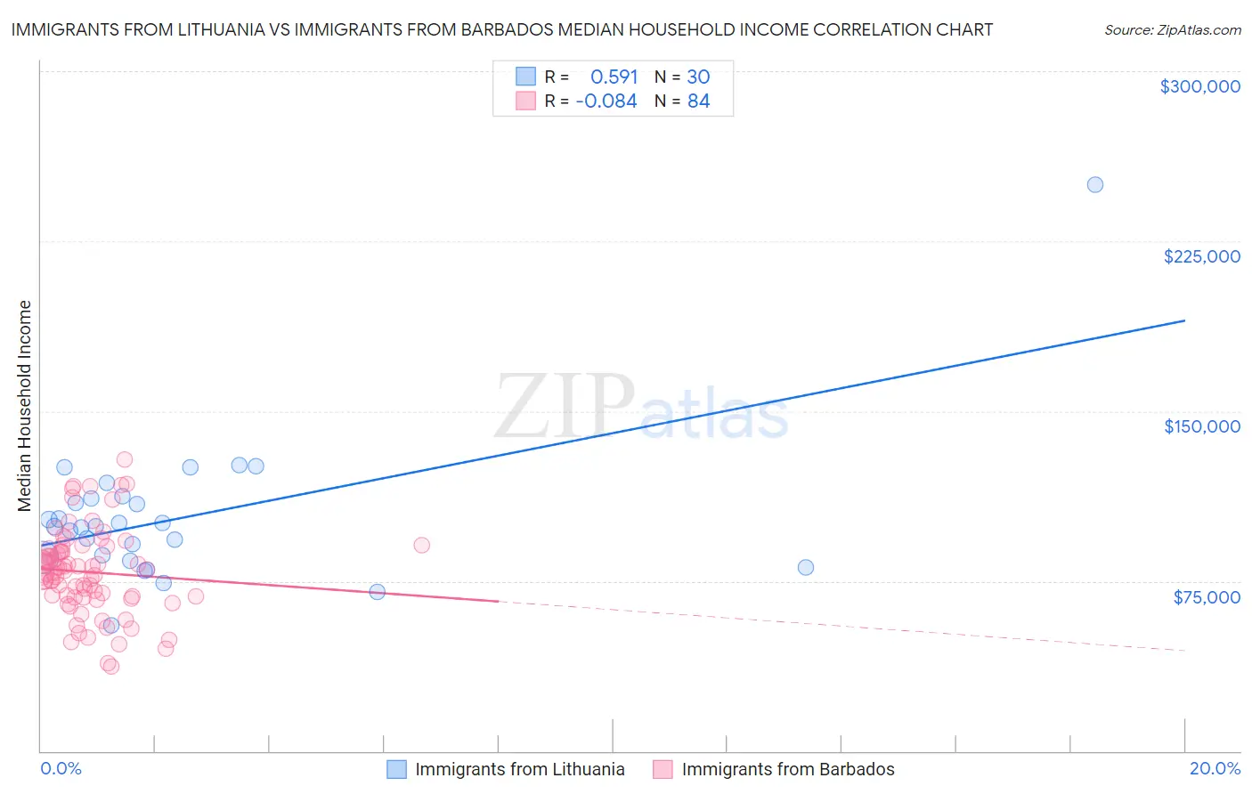 Immigrants from Lithuania vs Immigrants from Barbados Median Household Income