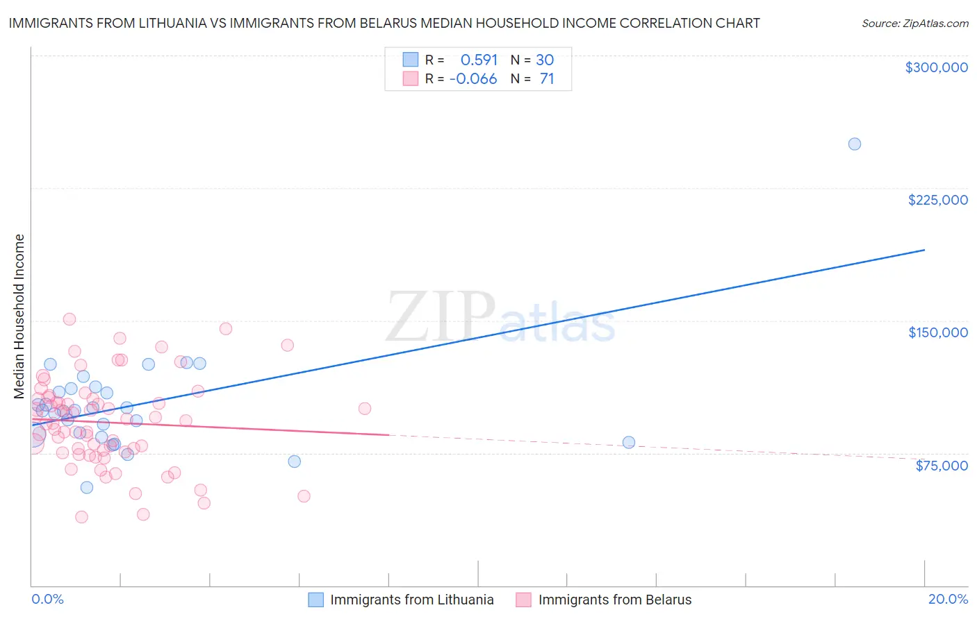 Immigrants from Lithuania vs Immigrants from Belarus Median Household Income