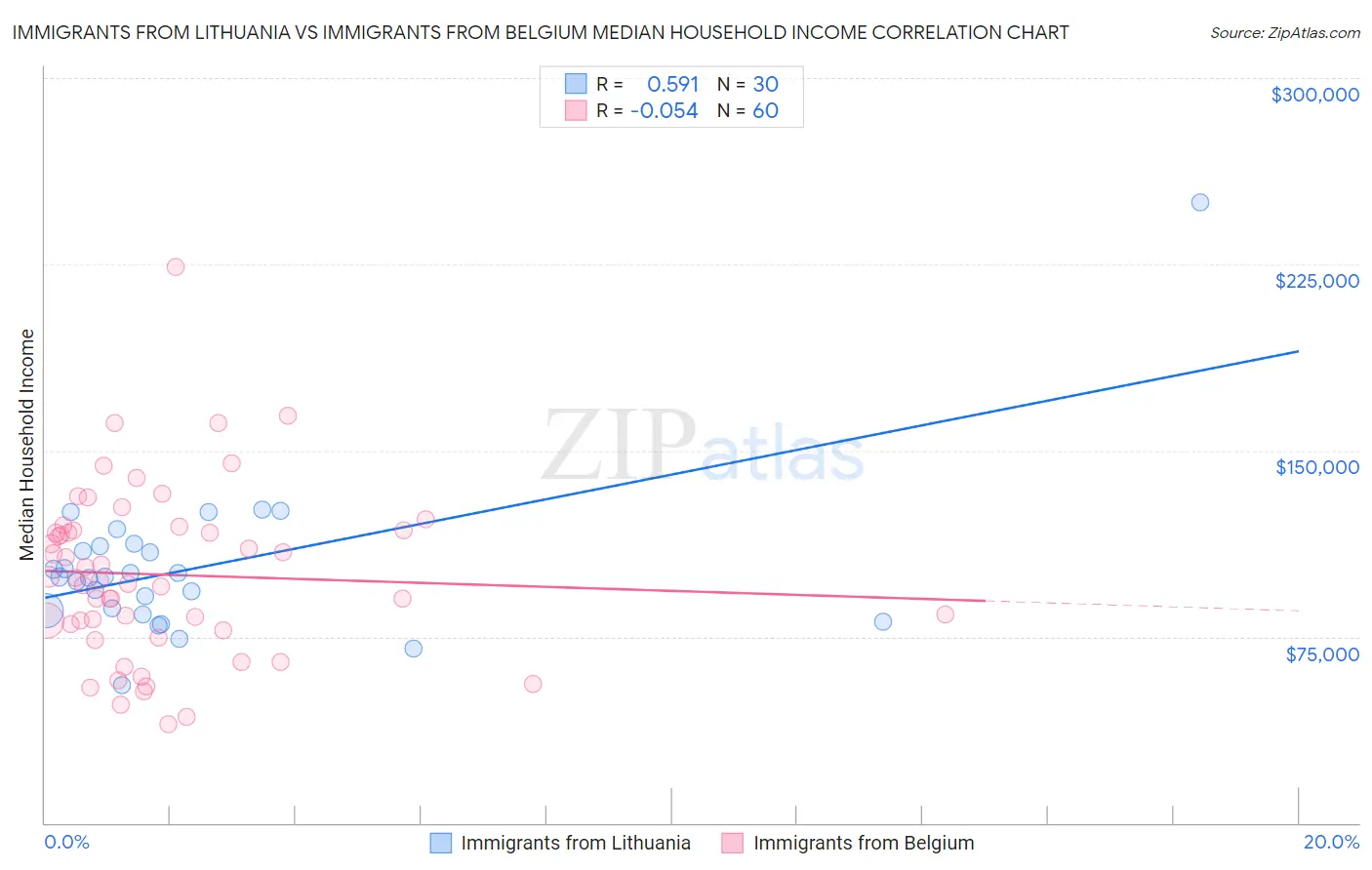 Immigrants from Lithuania vs Immigrants from Belgium Median Household Income