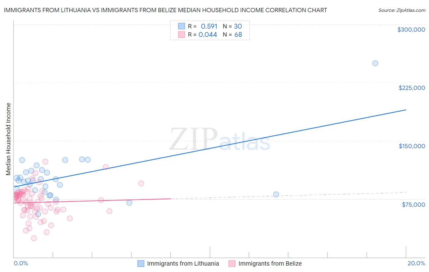 Immigrants from Lithuania vs Immigrants from Belize Median Household Income