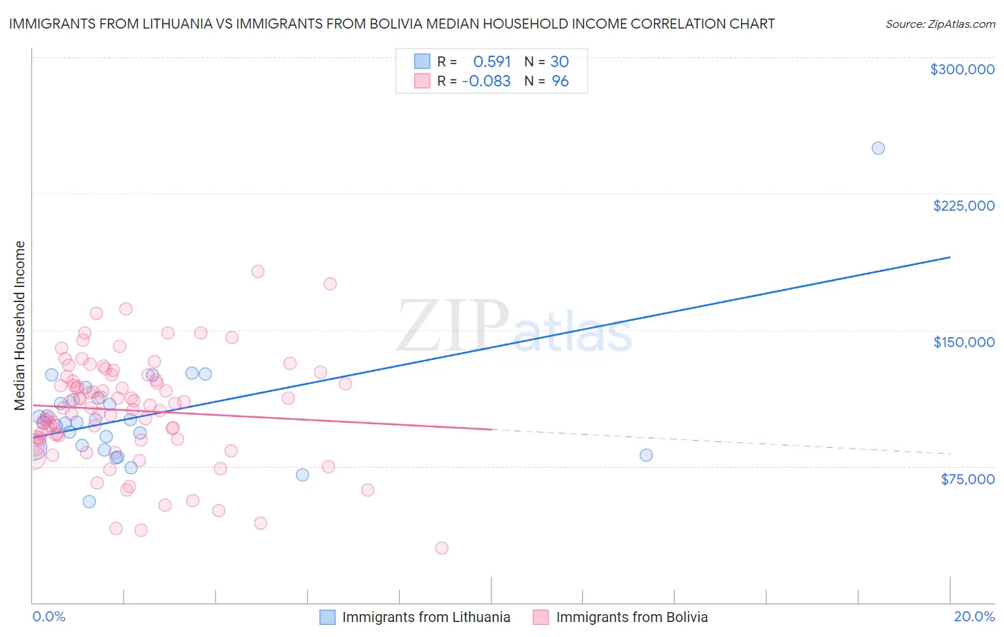 Immigrants from Lithuania vs Immigrants from Bolivia Median Household Income