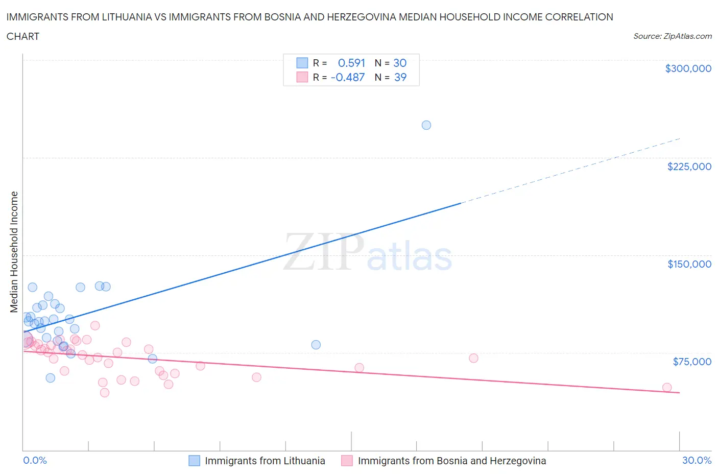 Immigrants from Lithuania vs Immigrants from Bosnia and Herzegovina Median Household Income
