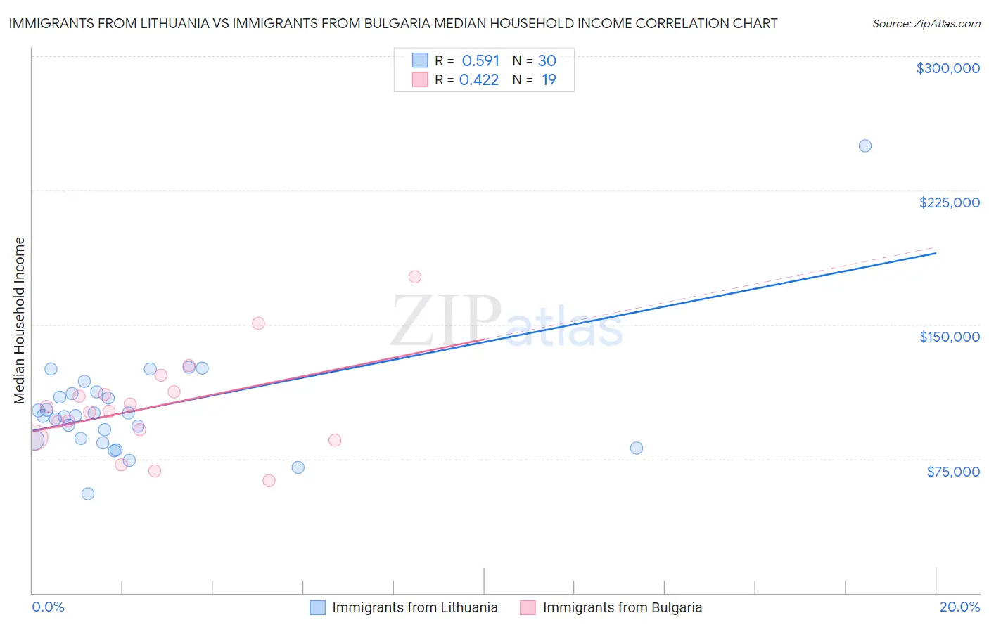 Immigrants from Lithuania vs Immigrants from Bulgaria Median Household Income