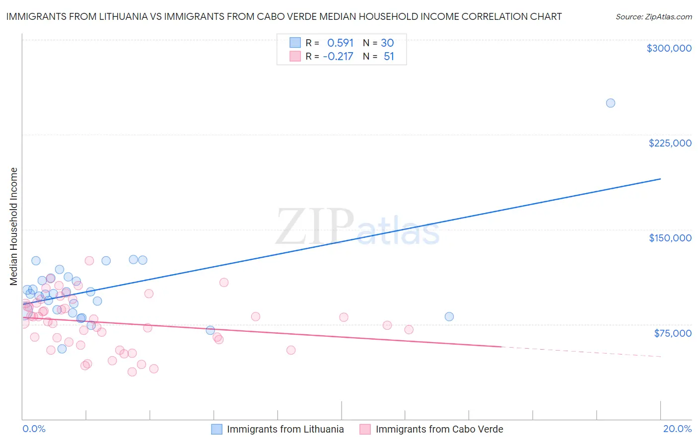 Immigrants from Lithuania vs Immigrants from Cabo Verde Median Household Income
