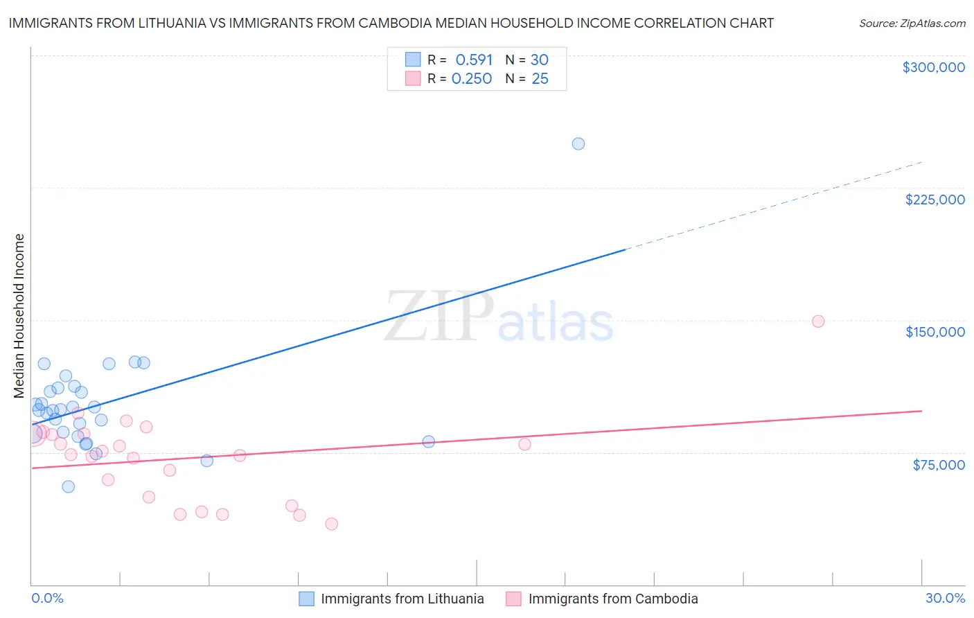Immigrants from Lithuania vs Immigrants from Cambodia Median Household Income