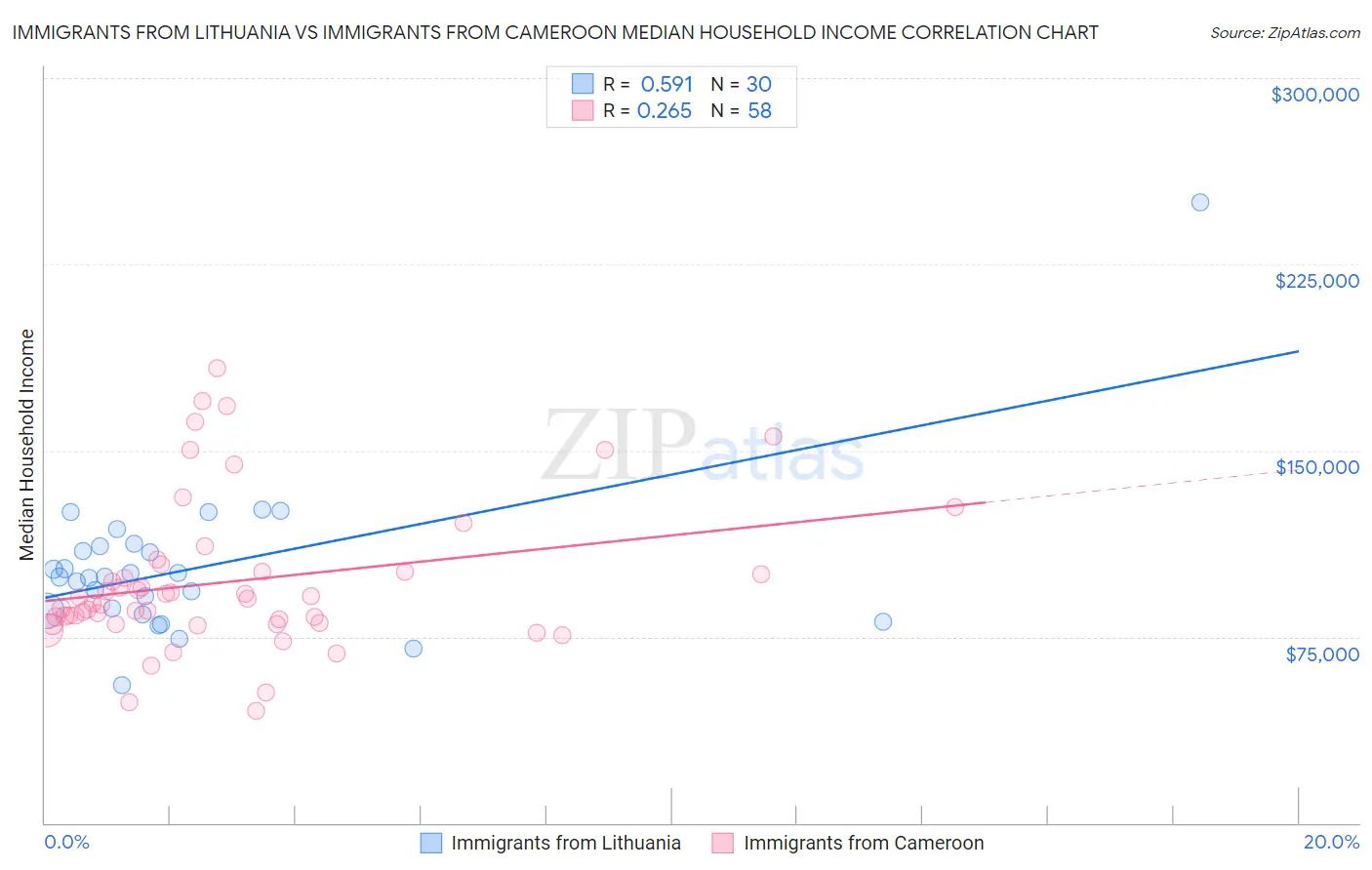 Immigrants from Lithuania vs Immigrants from Cameroon Median Household Income