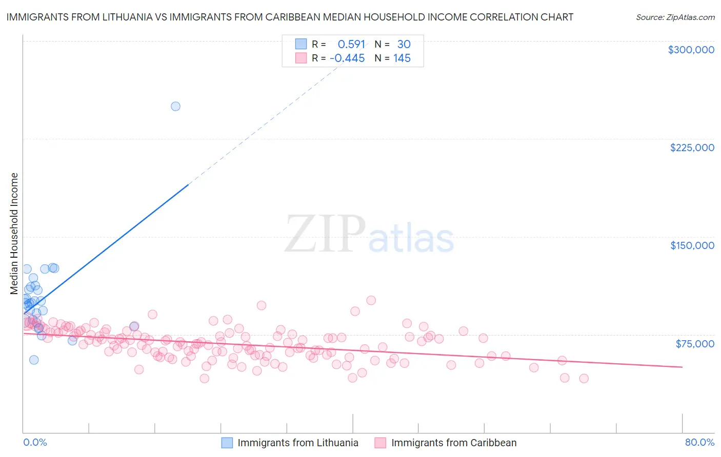 Immigrants from Lithuania vs Immigrants from Caribbean Median Household Income