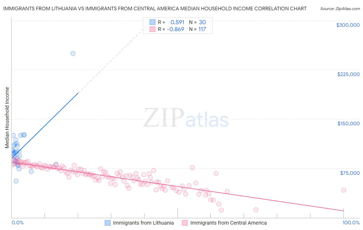 Immigrants from Lithuania vs Immigrants from Central America Median Household Income