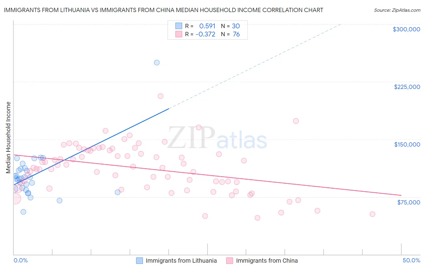 Immigrants from Lithuania vs Immigrants from China Median Household Income