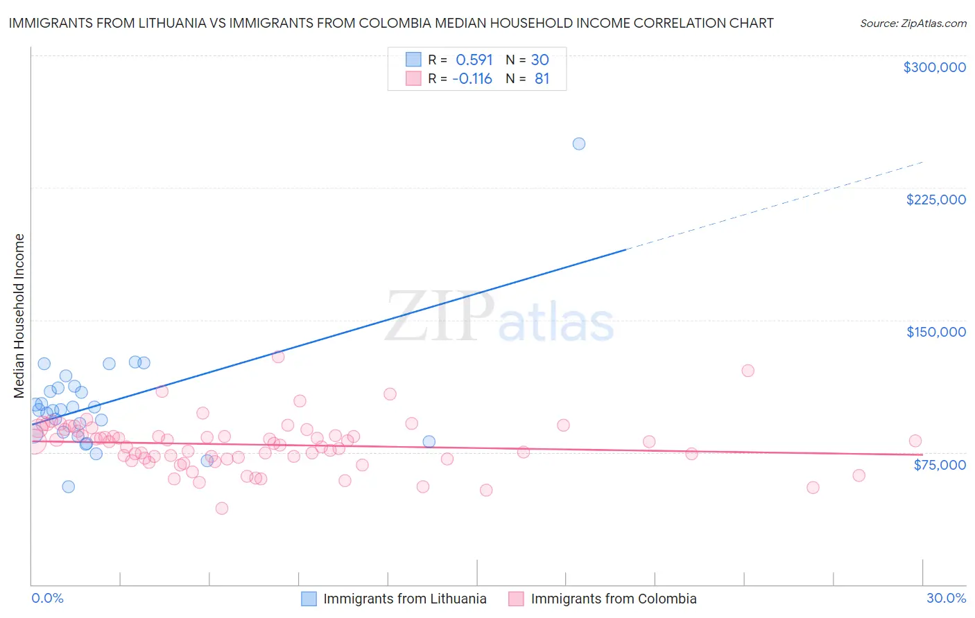 Immigrants from Lithuania vs Immigrants from Colombia Median Household Income