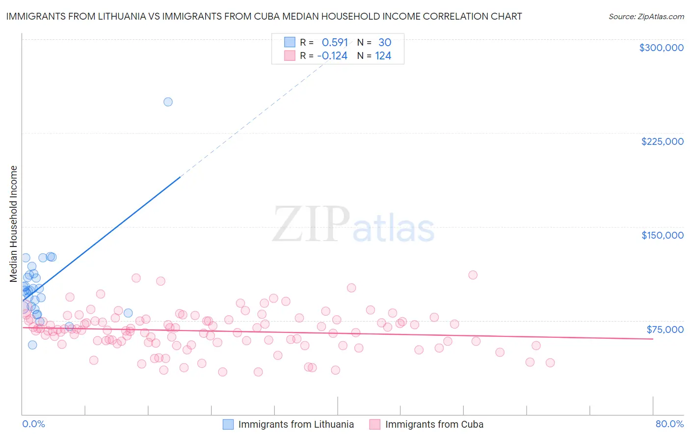 Immigrants from Lithuania vs Immigrants from Cuba Median Household Income