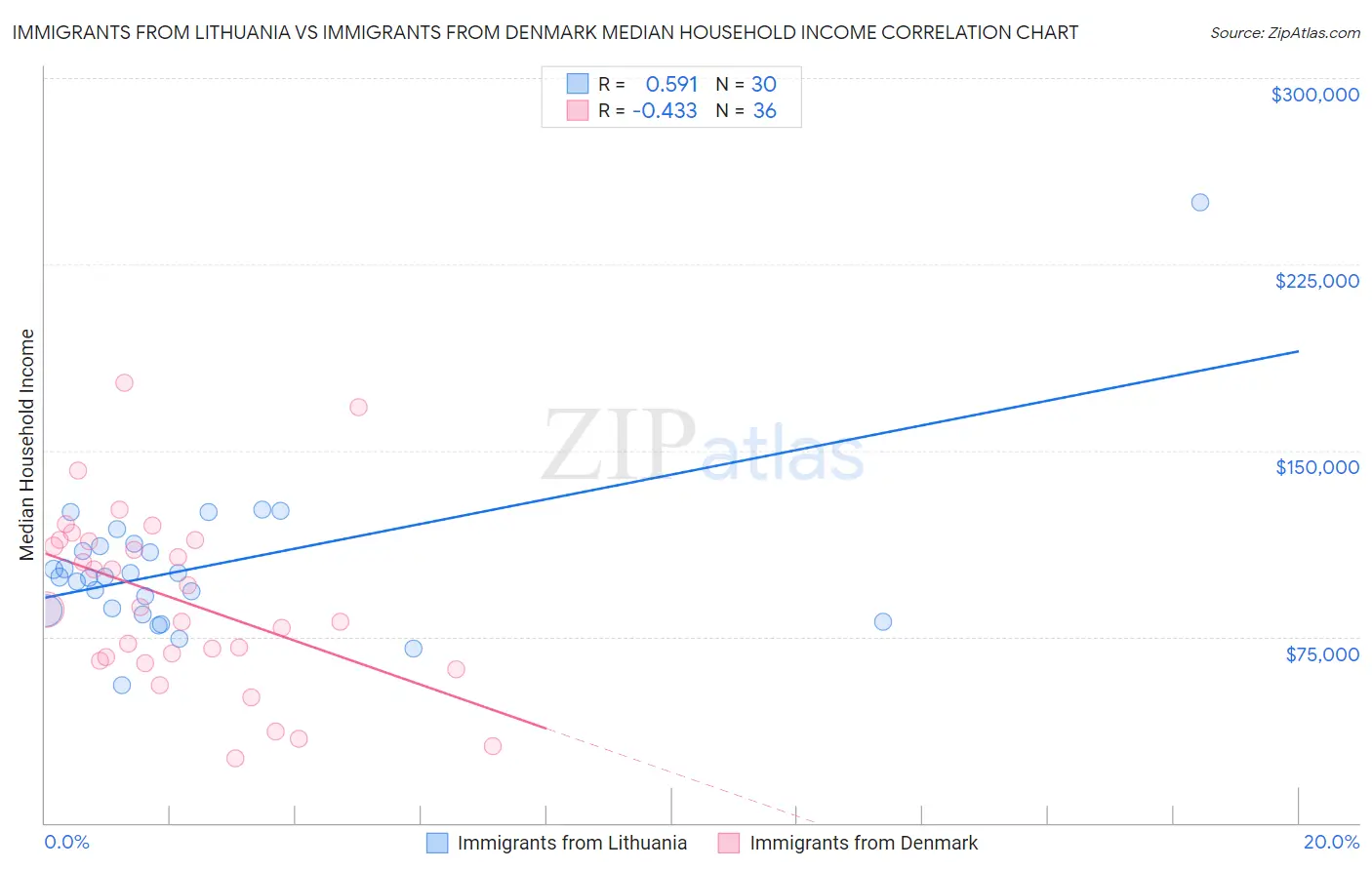 Immigrants from Lithuania vs Immigrants from Denmark Median Household Income