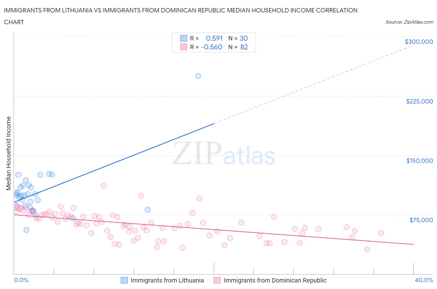 Immigrants from Lithuania vs Immigrants from Dominican Republic Median Household Income