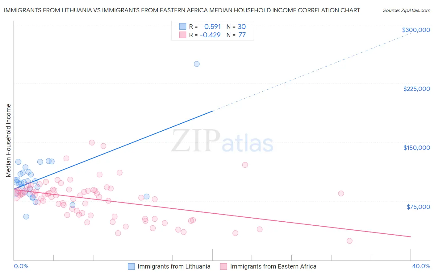 Immigrants from Lithuania vs Immigrants from Eastern Africa Median Household Income