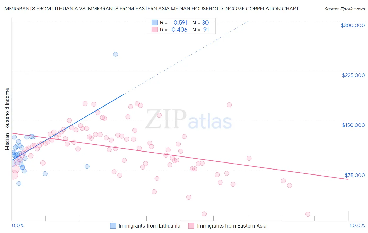 Immigrants from Lithuania vs Immigrants from Eastern Asia Median Household Income