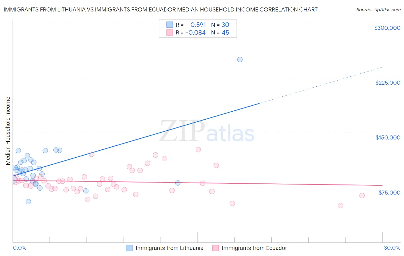 Immigrants from Lithuania vs Immigrants from Ecuador Median Household Income