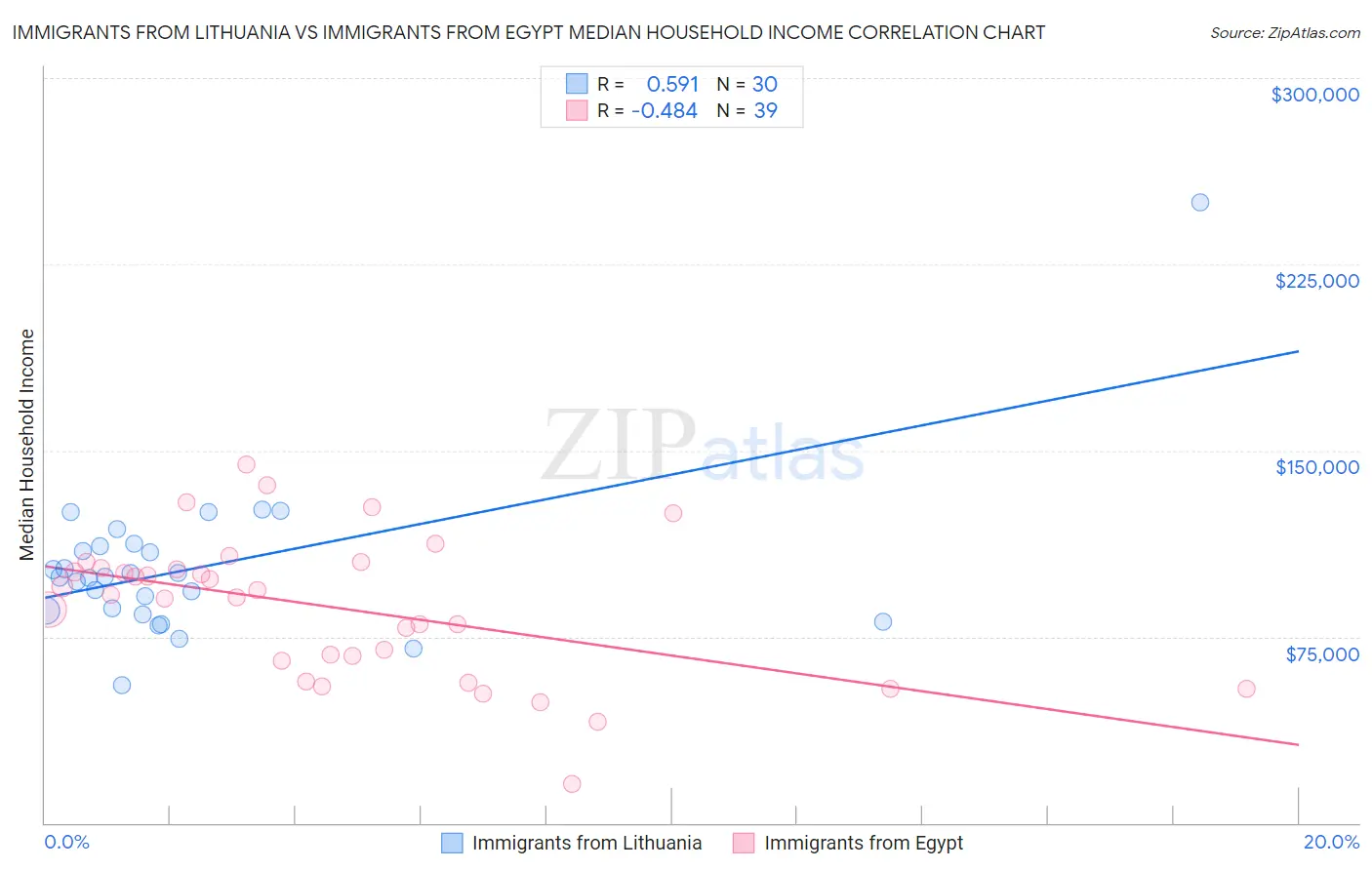Immigrants from Lithuania vs Immigrants from Egypt Median Household Income