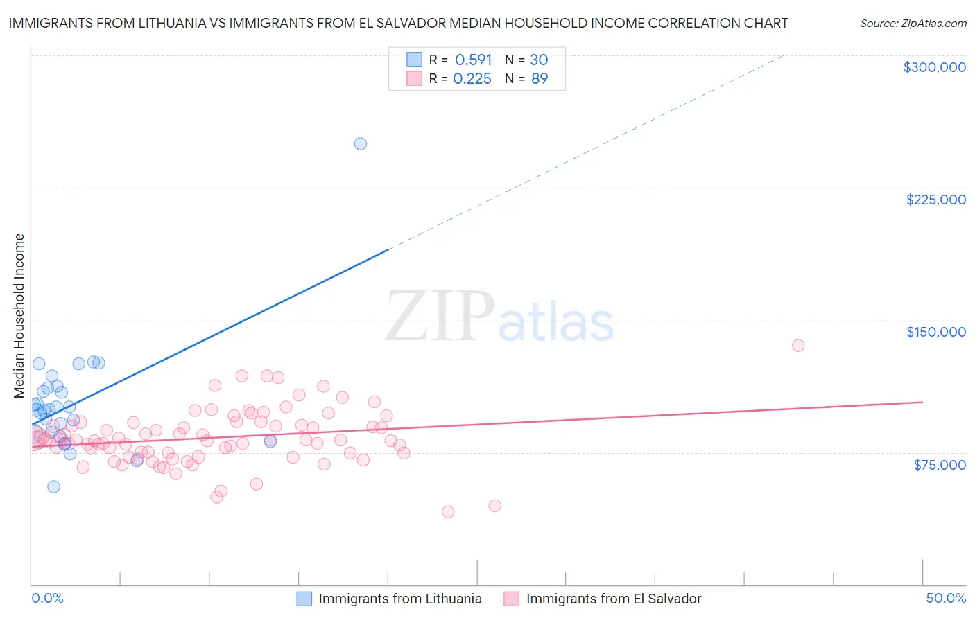 Immigrants from Lithuania vs Immigrants from El Salvador Median Household Income