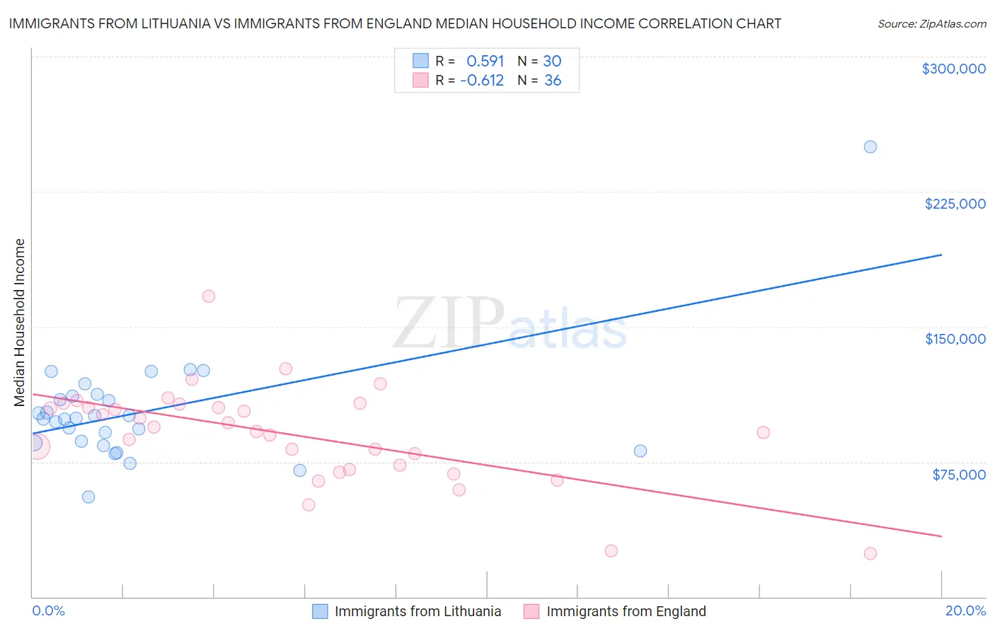 Immigrants from Lithuania vs Immigrants from England Median Household Income