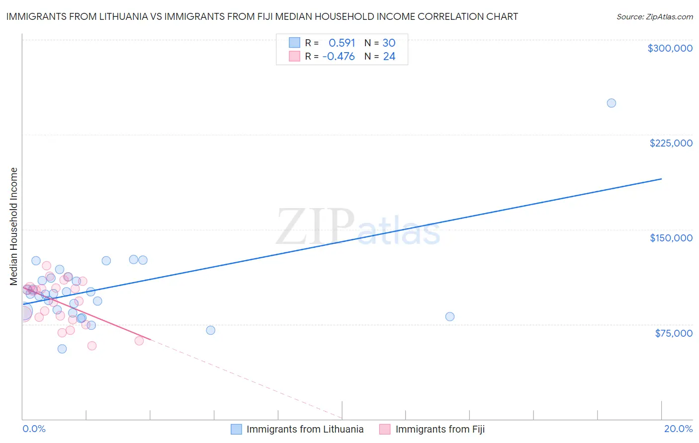 Immigrants from Lithuania vs Immigrants from Fiji Median Household Income