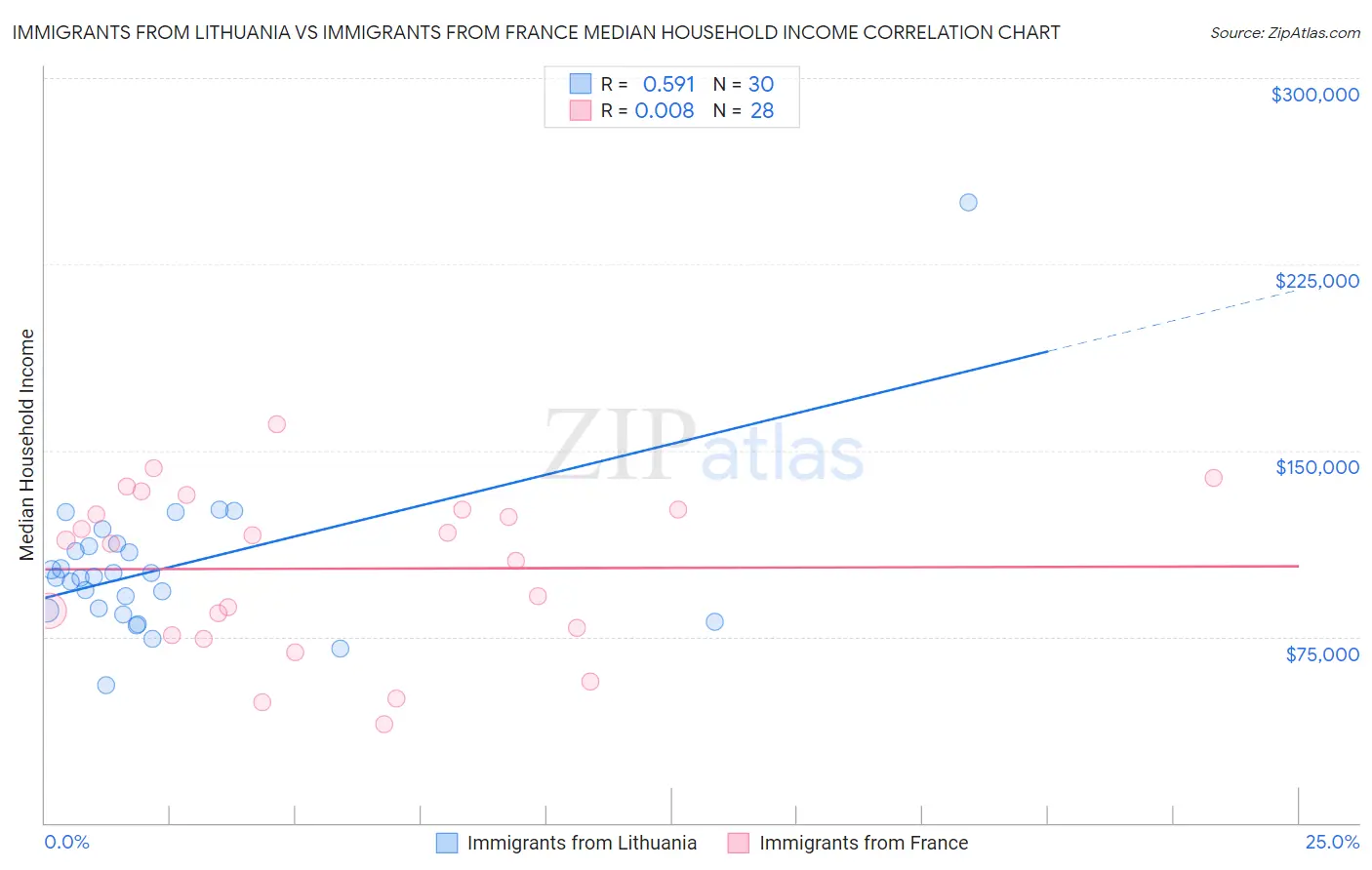 Immigrants from Lithuania vs Immigrants from France Median Household Income