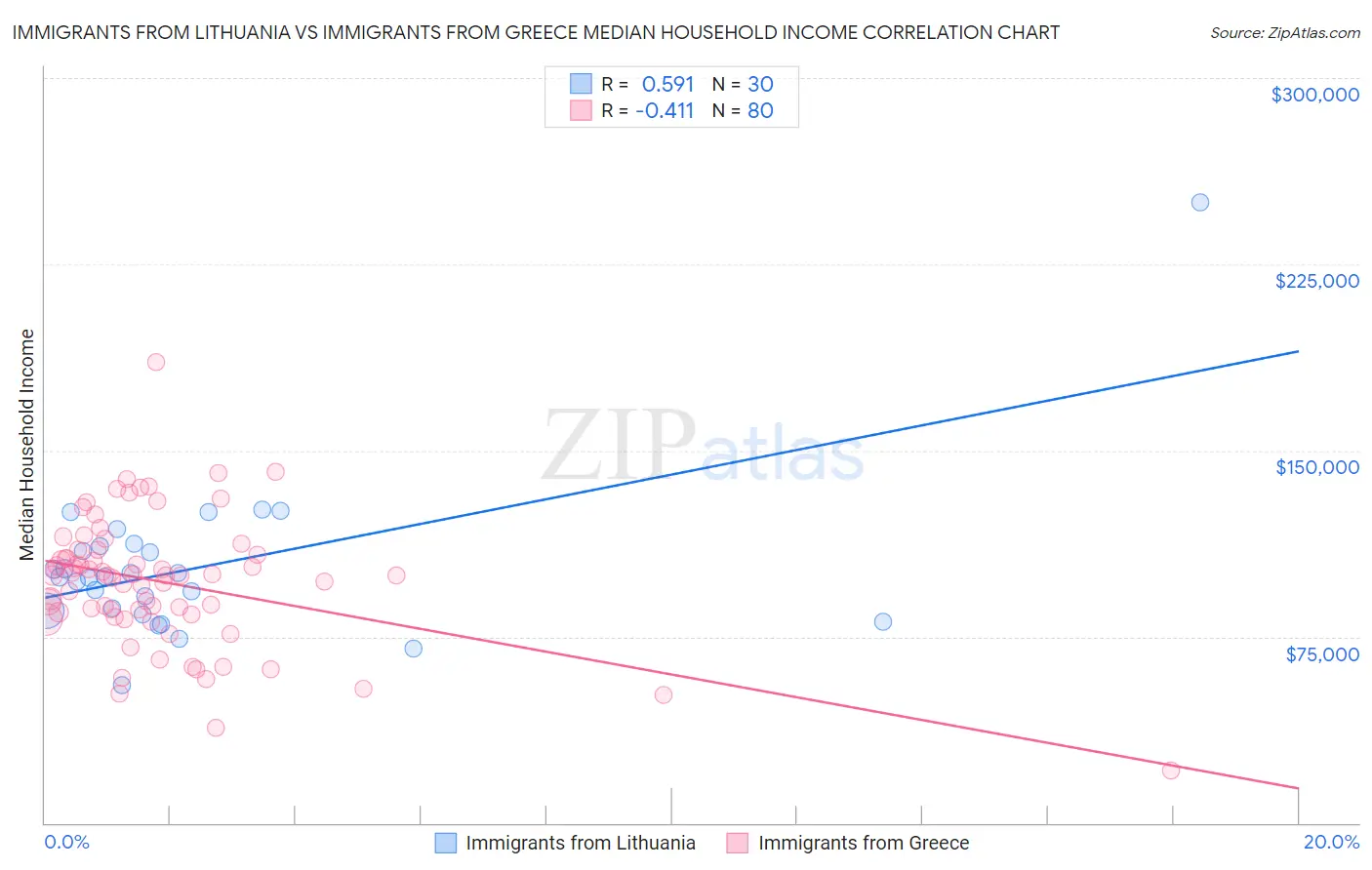 Immigrants from Lithuania vs Immigrants from Greece Median Household Income