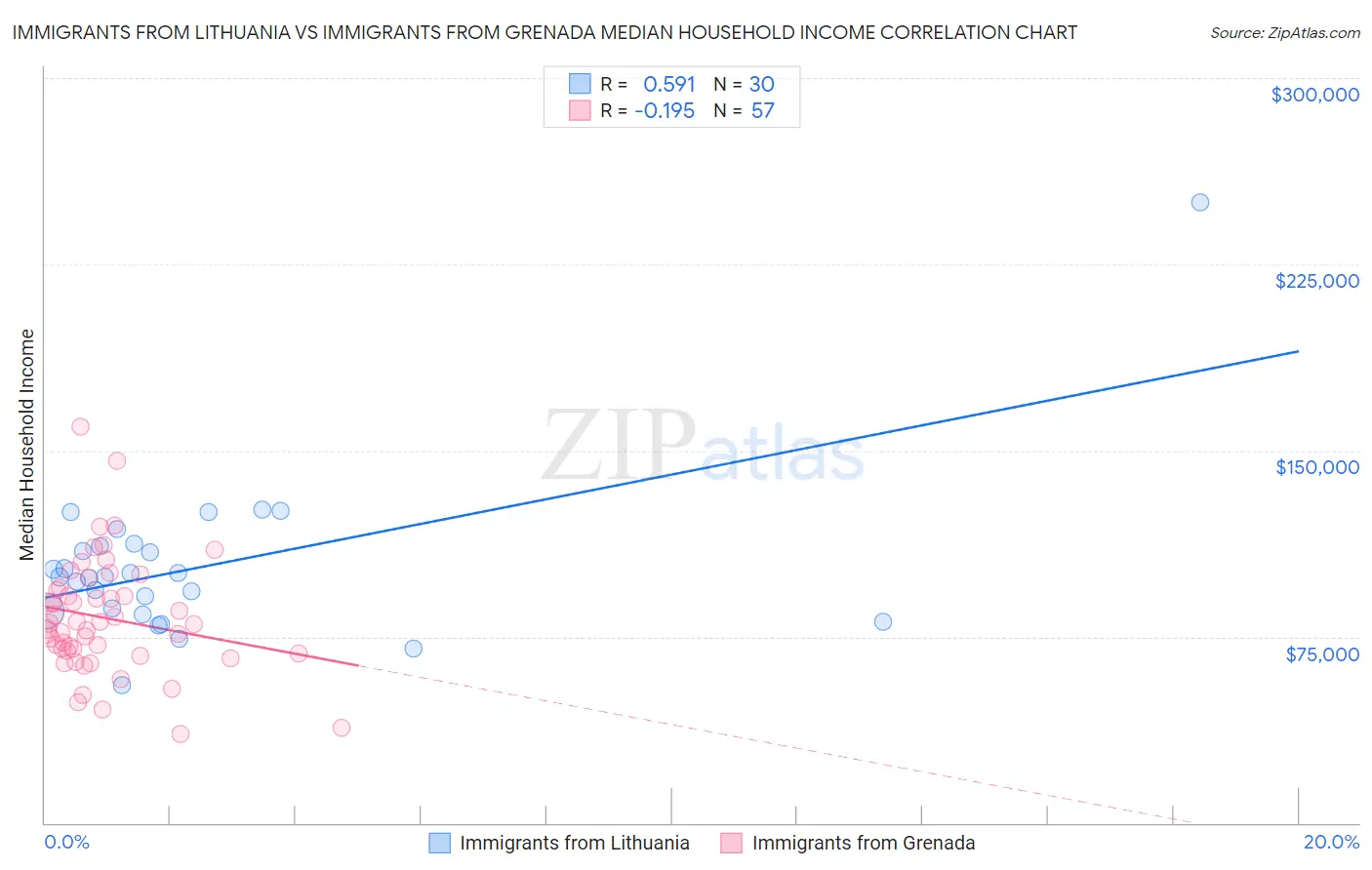 Immigrants from Lithuania vs Immigrants from Grenada Median Household Income