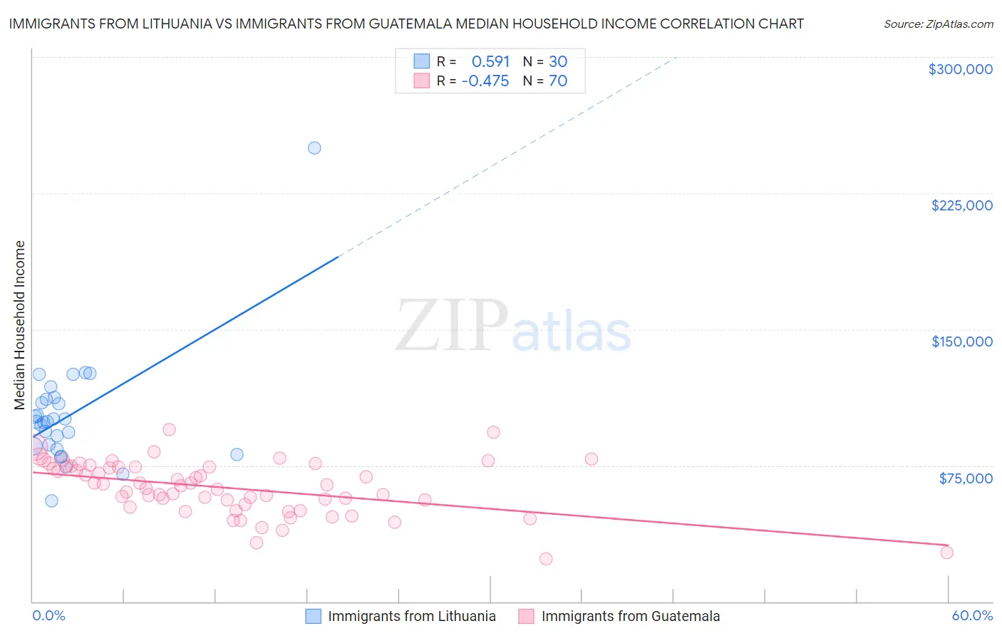 Immigrants from Lithuania vs Immigrants from Guatemala Median Household Income