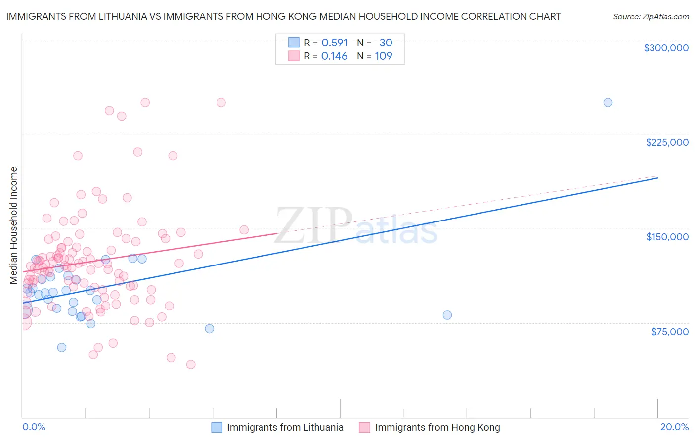 Immigrants from Lithuania vs Immigrants from Hong Kong Median Household Income
