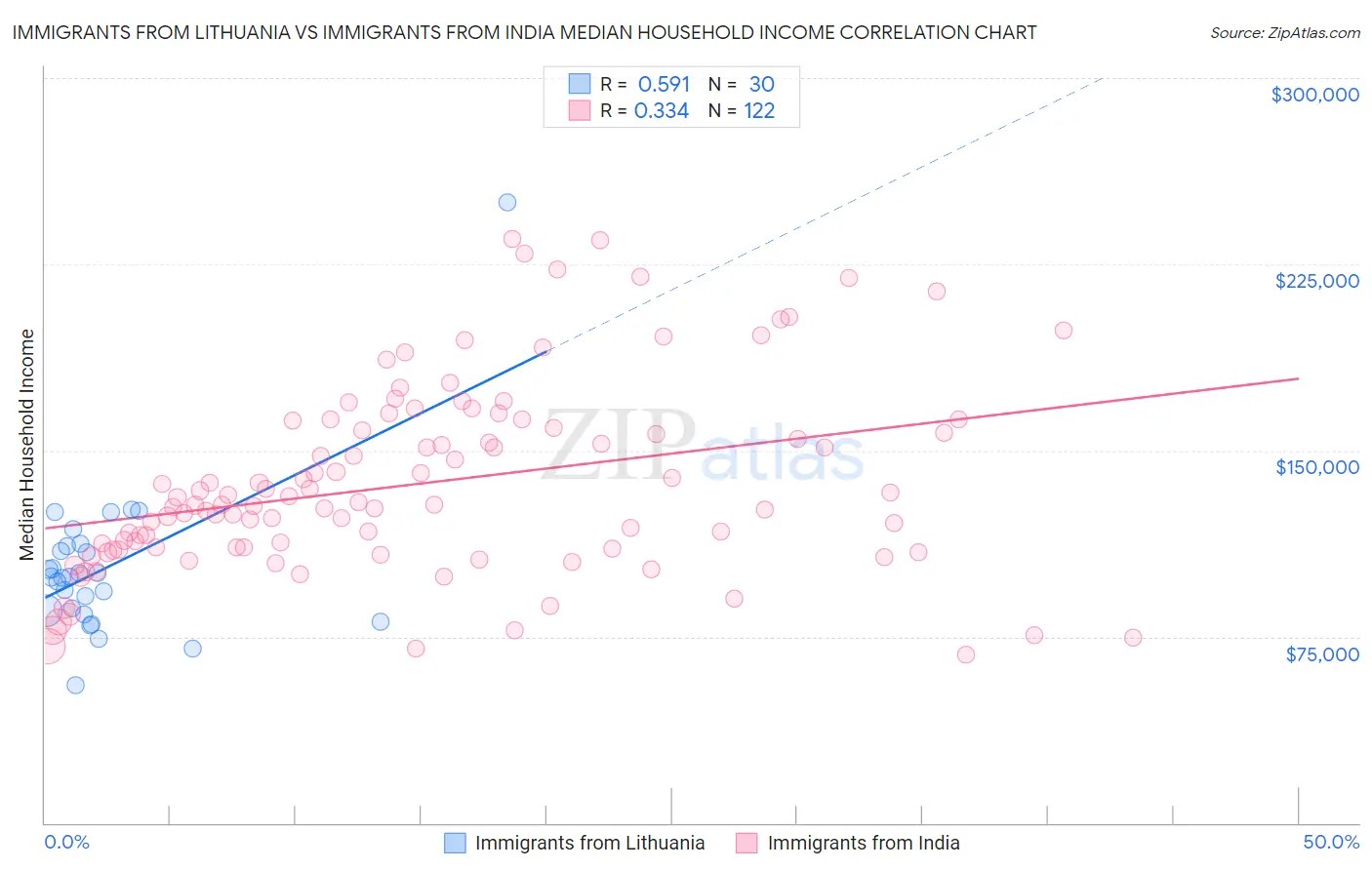 Immigrants from Lithuania vs Immigrants from India Median Household Income