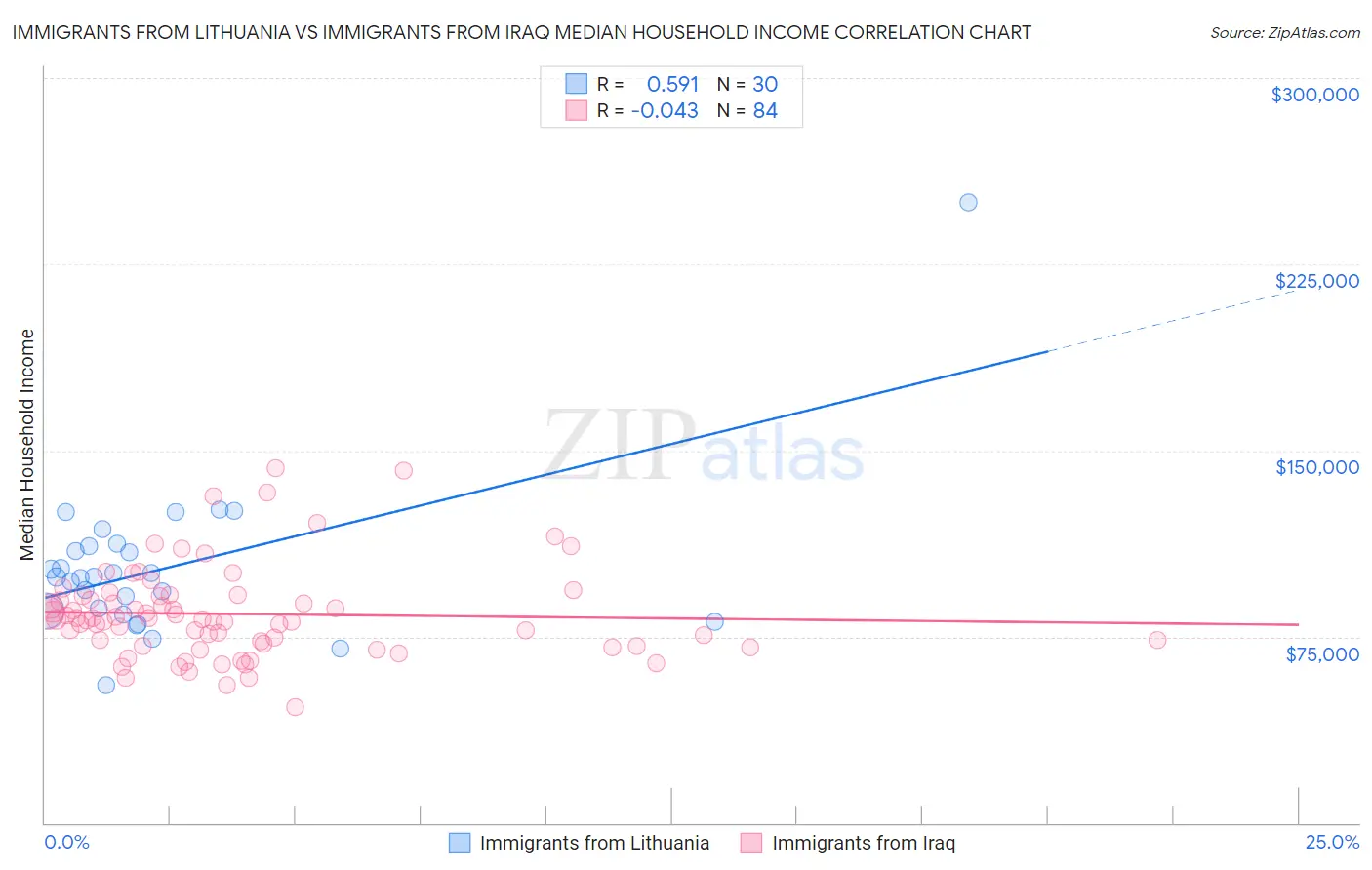 Immigrants from Lithuania vs Immigrants from Iraq Median Household Income