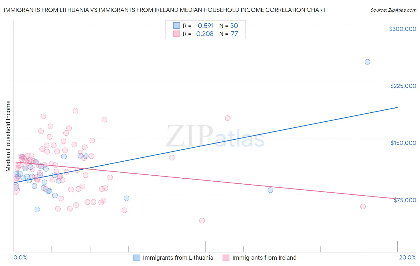 Immigrants from Lithuania vs Immigrants from Ireland Median Household Income