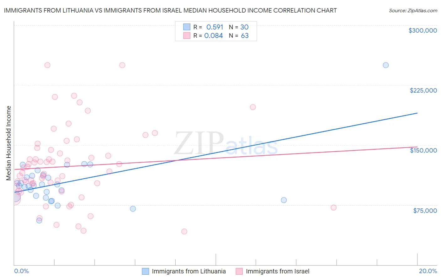 Immigrants from Lithuania vs Immigrants from Israel Median Household Income