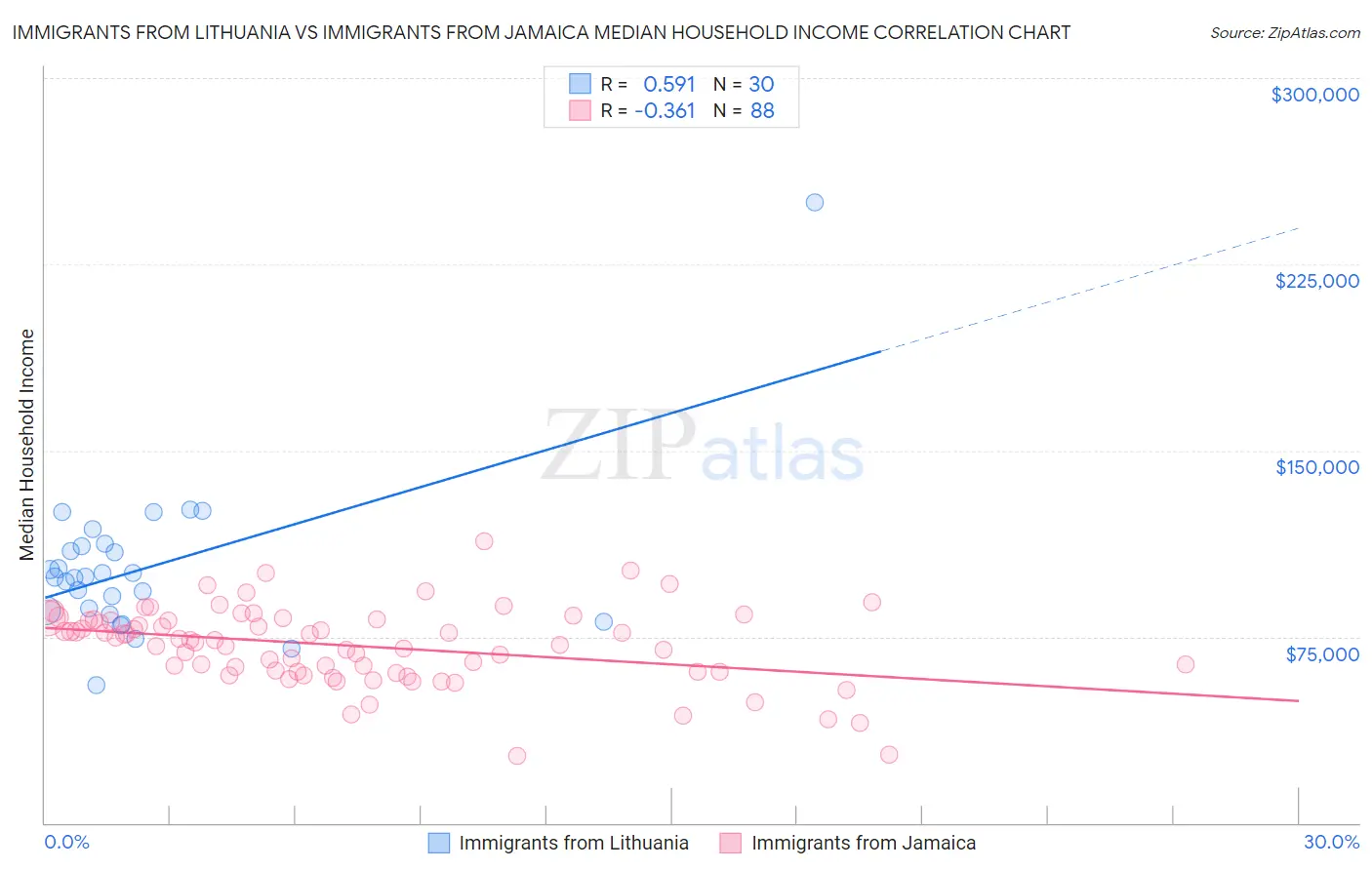 Immigrants from Lithuania vs Immigrants from Jamaica Median Household Income