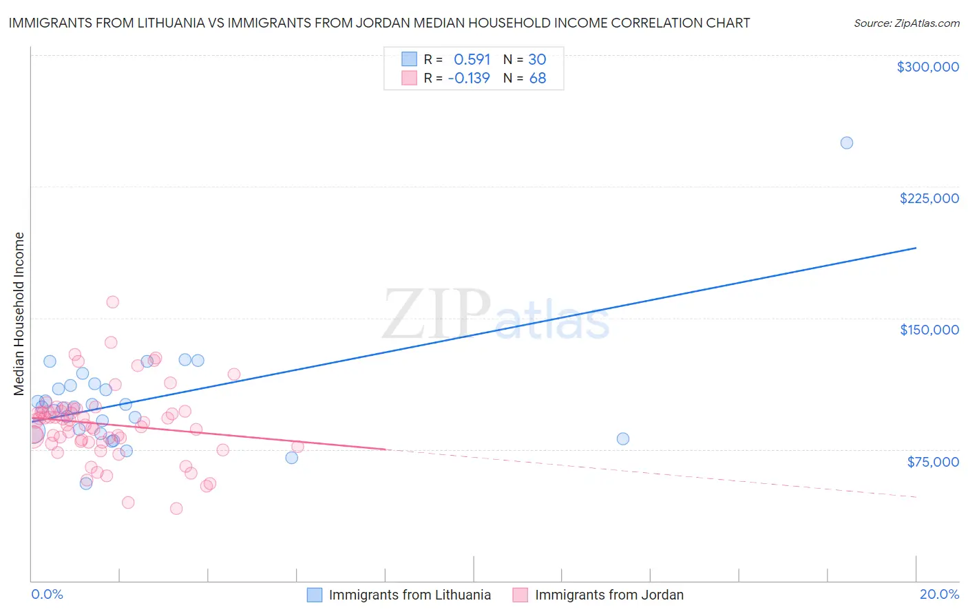Immigrants from Lithuania vs Immigrants from Jordan Median Household Income