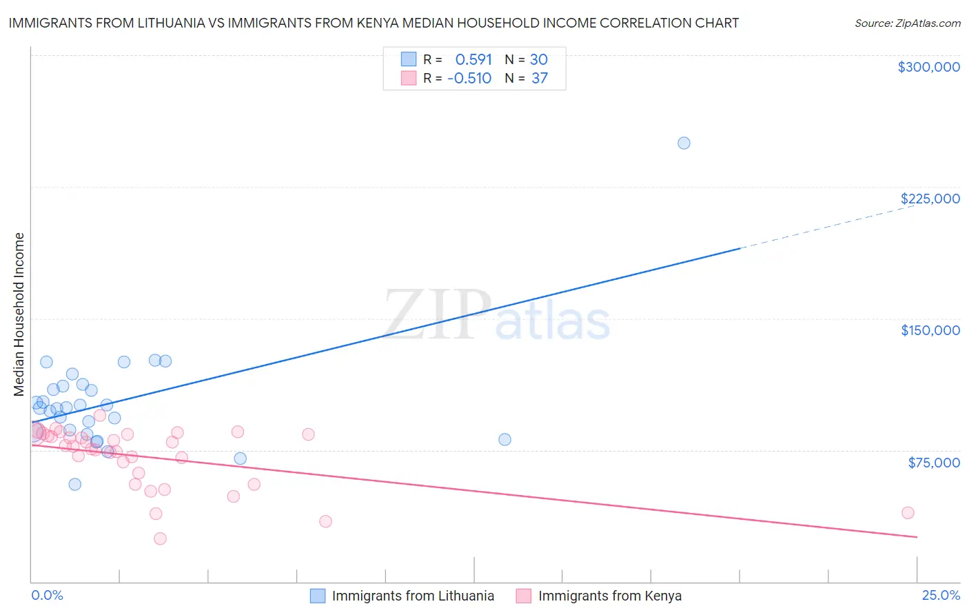 Immigrants from Lithuania vs Immigrants from Kenya Median Household Income