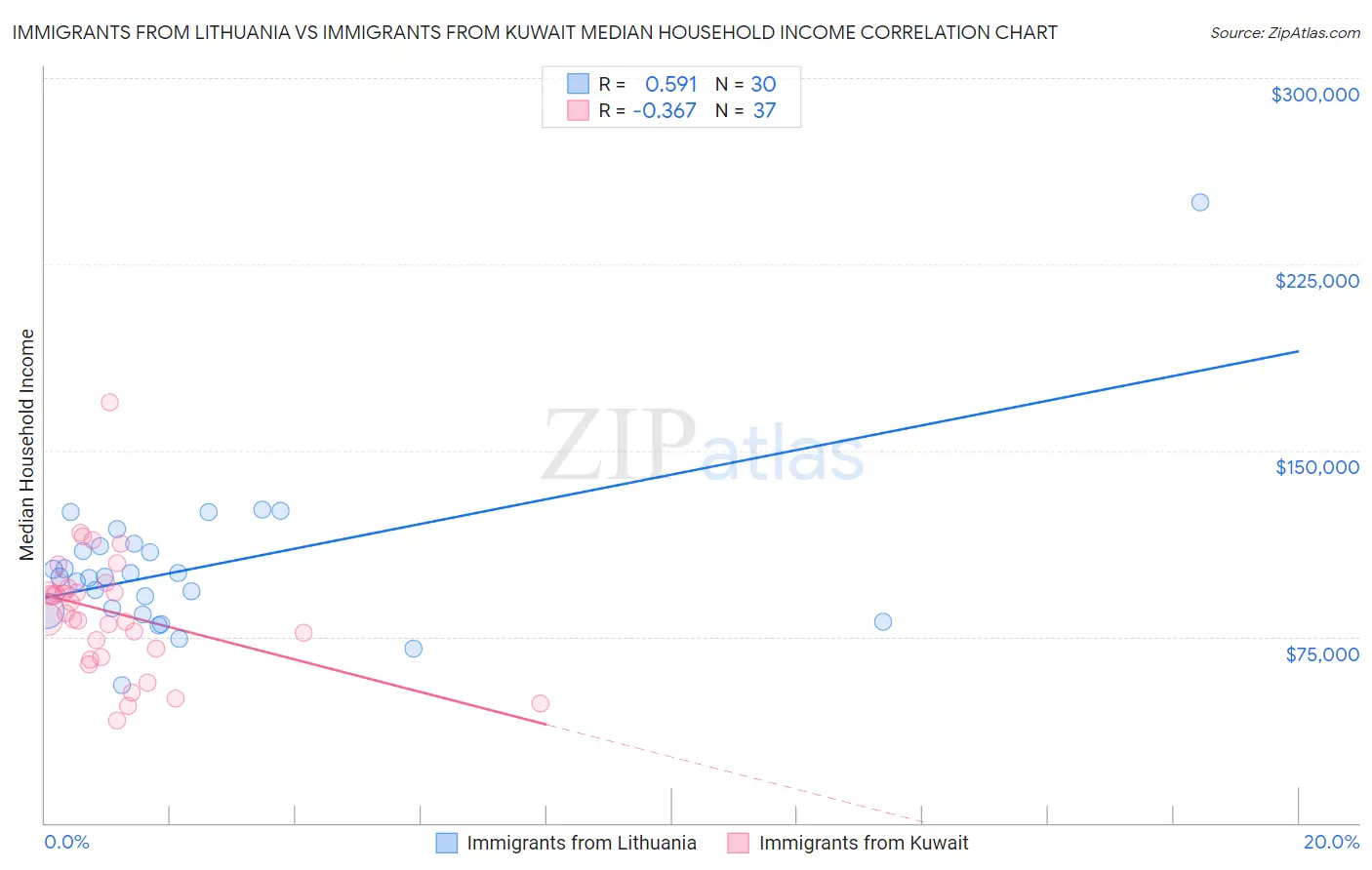 Immigrants from Lithuania vs Immigrants from Kuwait Median Household Income