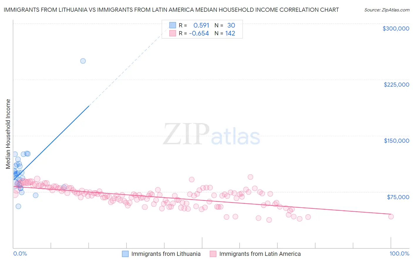 Immigrants from Lithuania vs Immigrants from Latin America Median Household Income