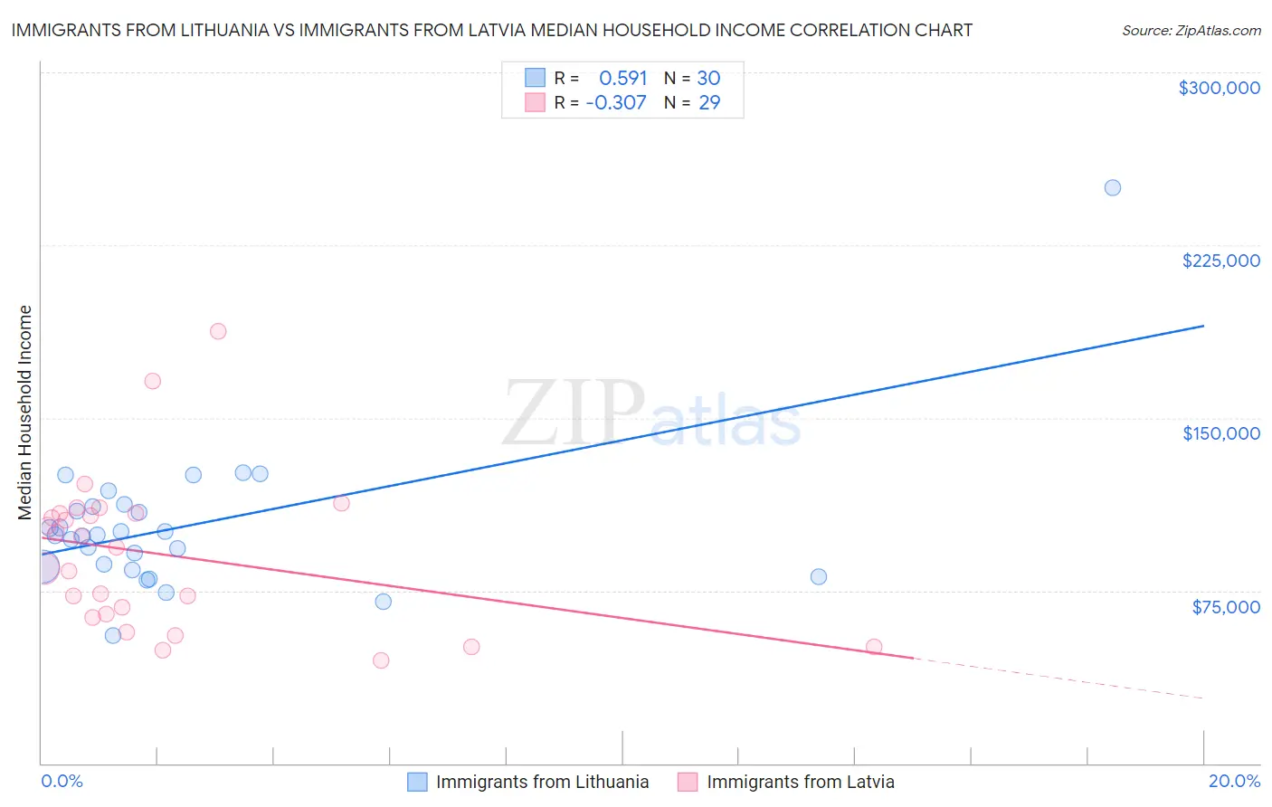 Immigrants from Lithuania vs Immigrants from Latvia Median Household Income