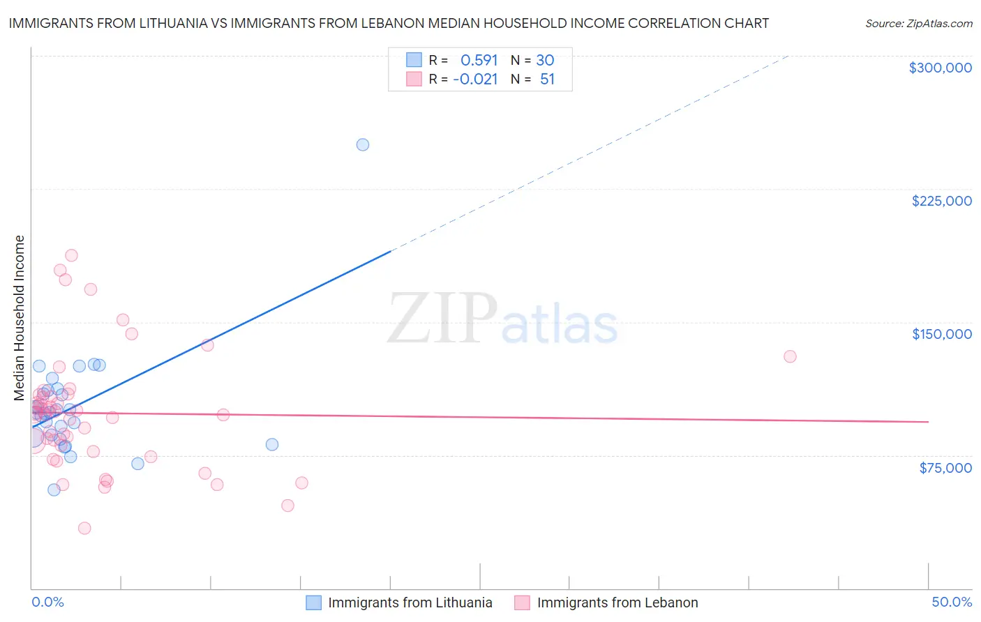 Immigrants from Lithuania vs Immigrants from Lebanon Median Household Income