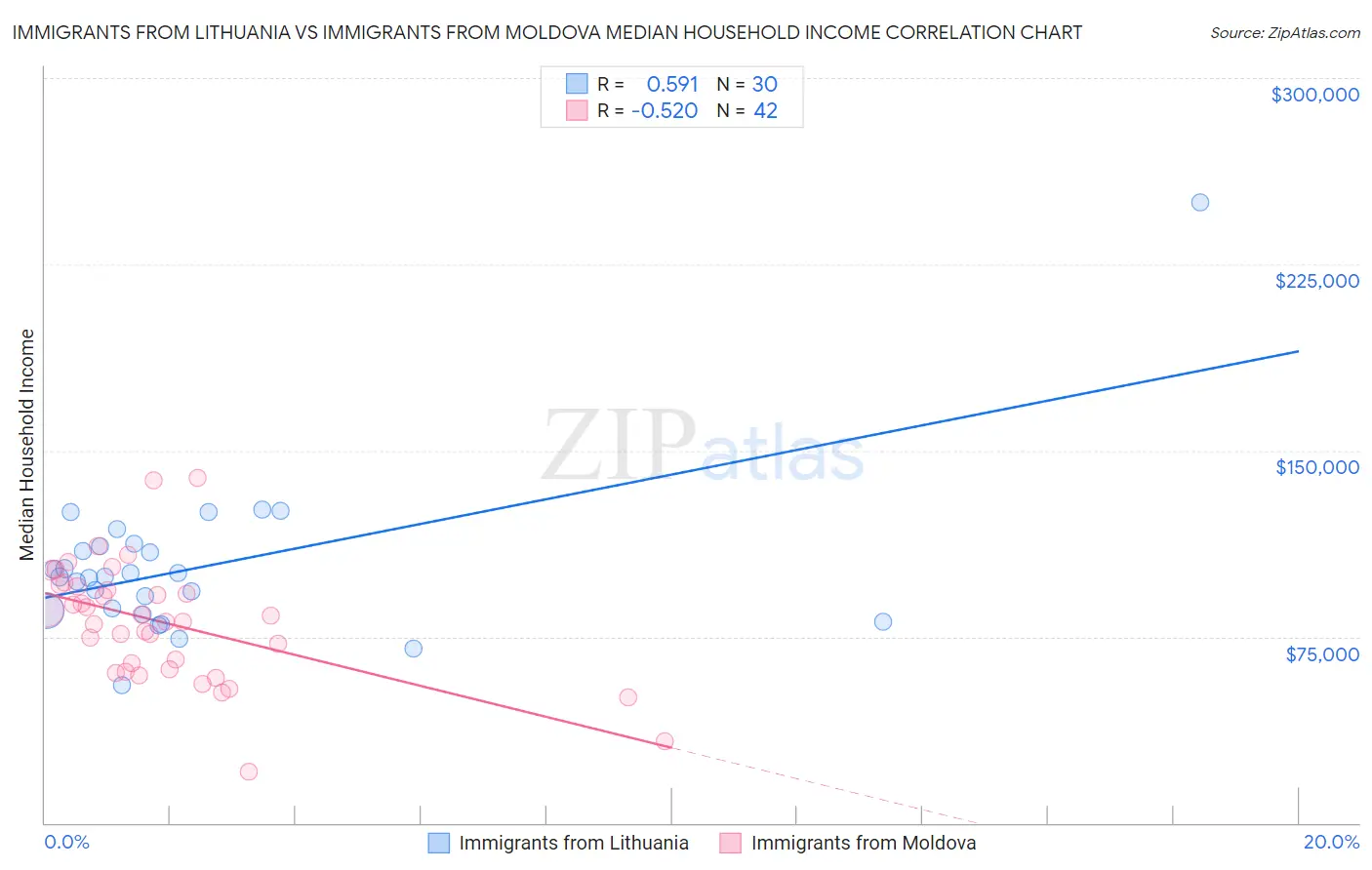 Immigrants from Lithuania vs Immigrants from Moldova Median Household Income