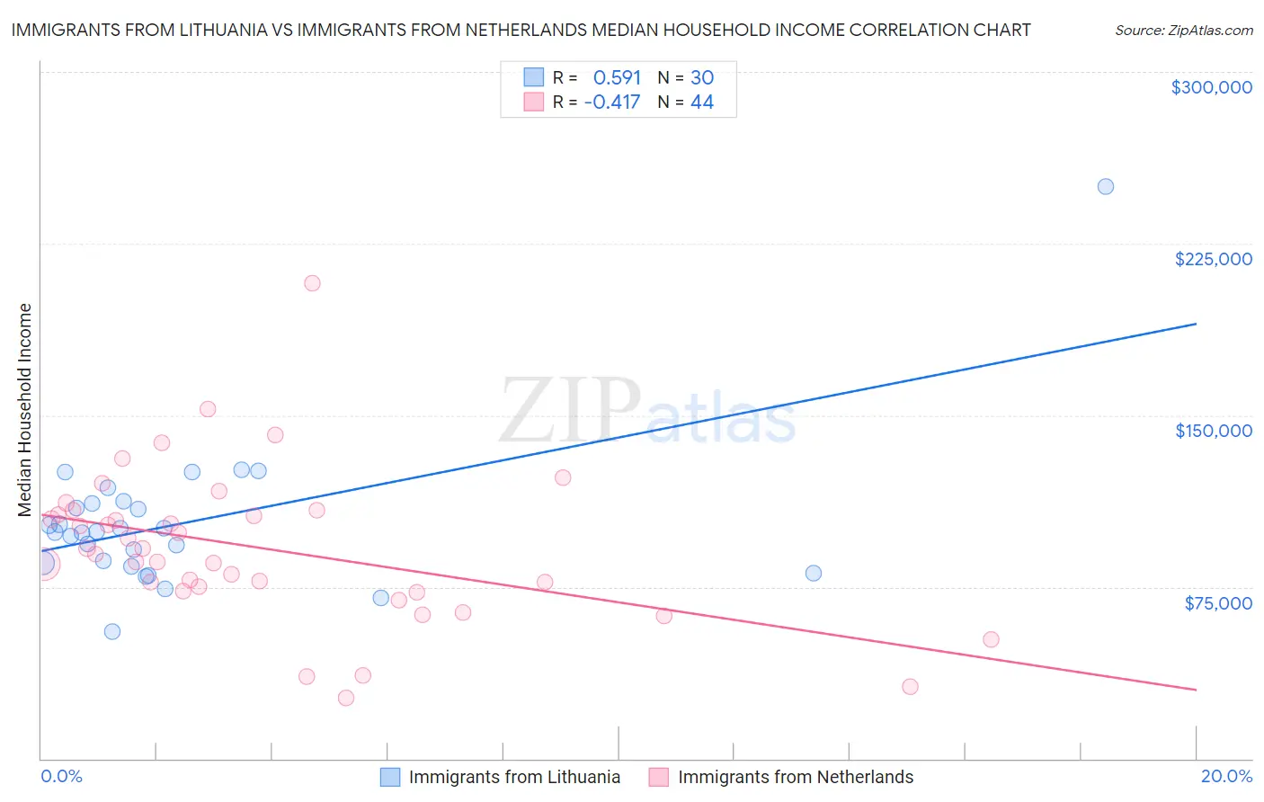 Immigrants from Lithuania vs Immigrants from Netherlands Median Household Income