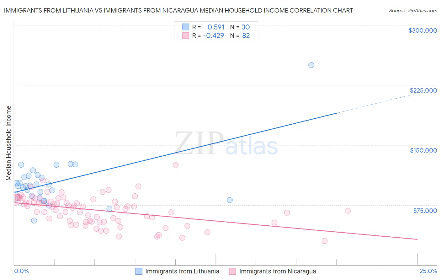Immigrants from Lithuania vs Immigrants from Nicaragua Median Household Income