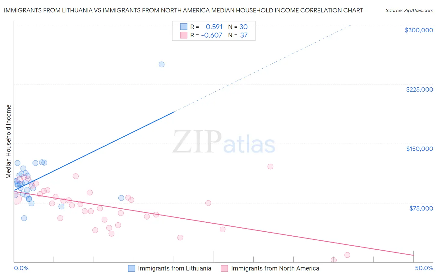 Immigrants from Lithuania vs Immigrants from North America Median Household Income
