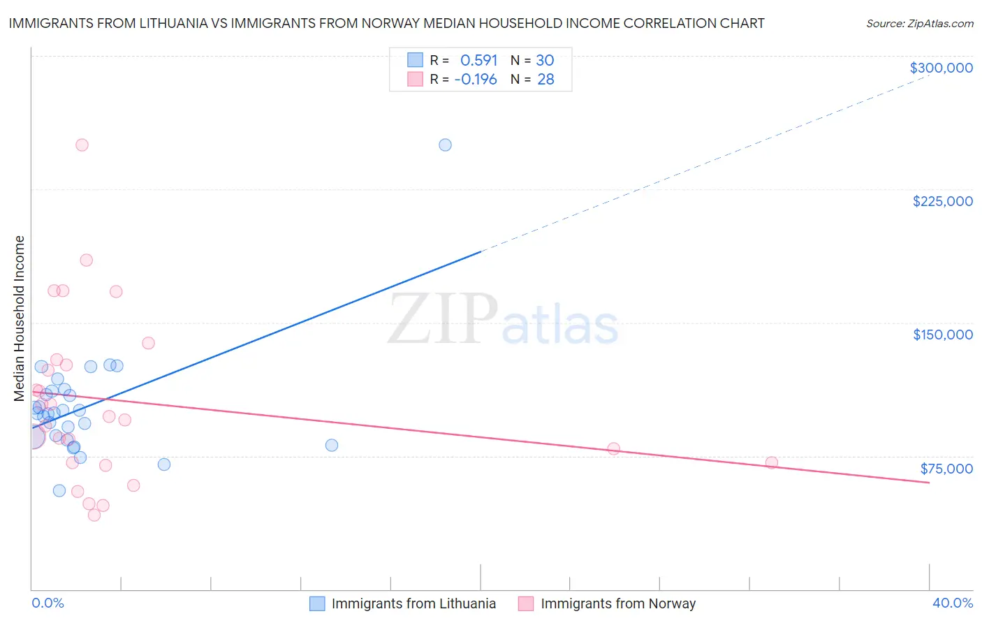 Immigrants from Lithuania vs Immigrants from Norway Median Household Income