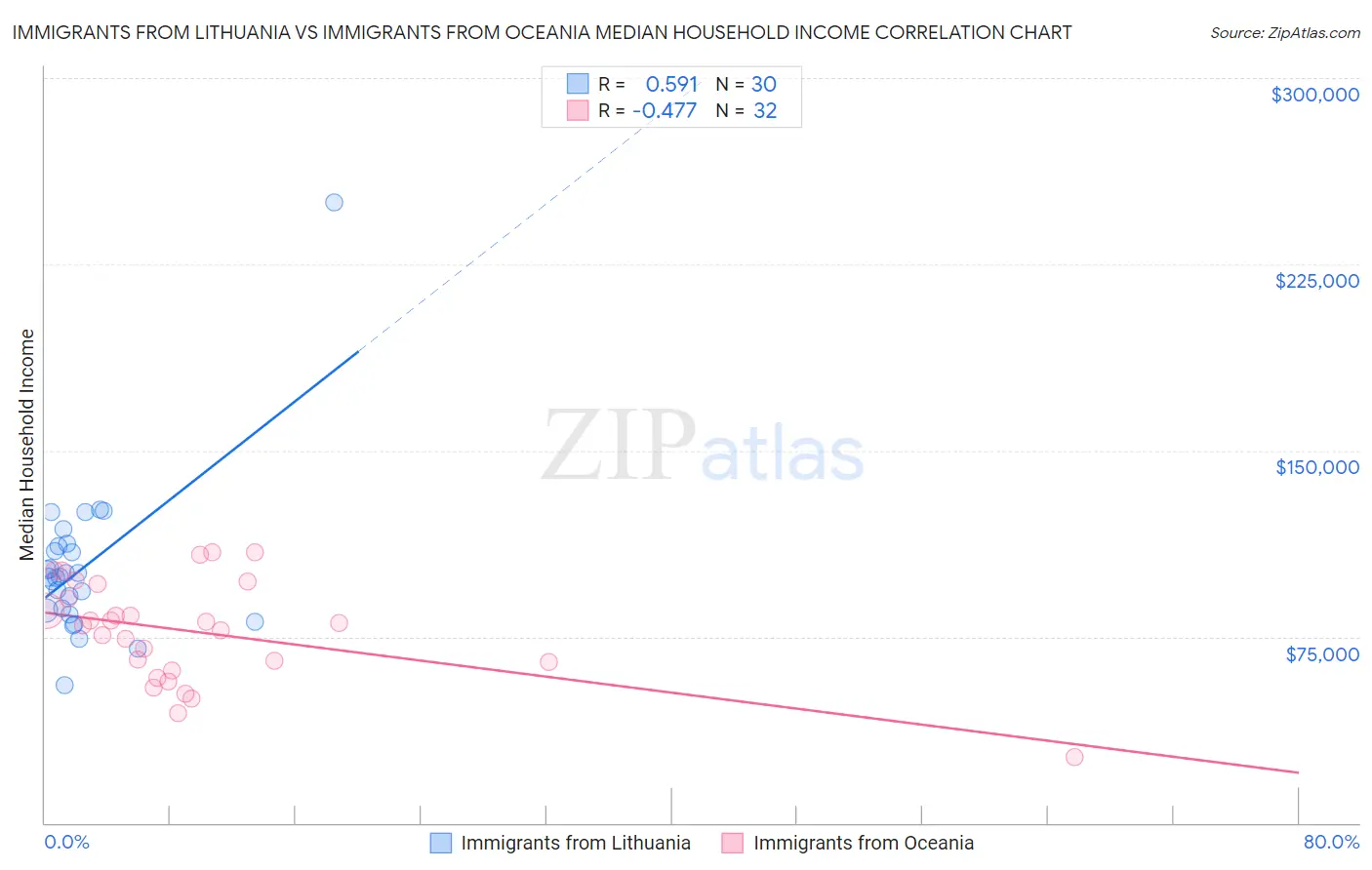 Immigrants from Lithuania vs Immigrants from Oceania Median Household Income